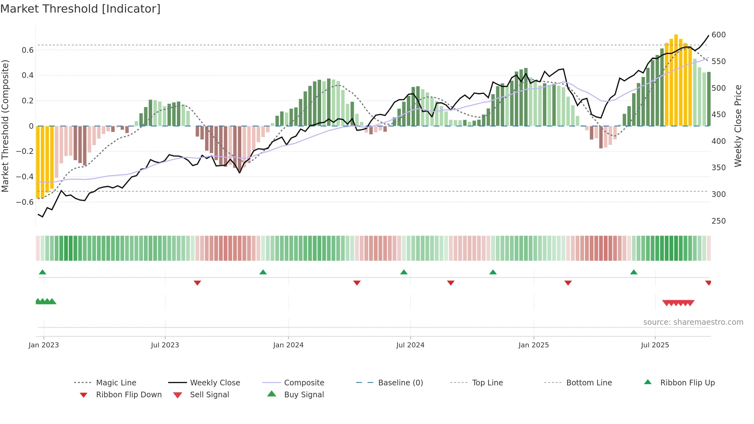 QQQ weekly Market Threshold chart, closing 2025-09-19.