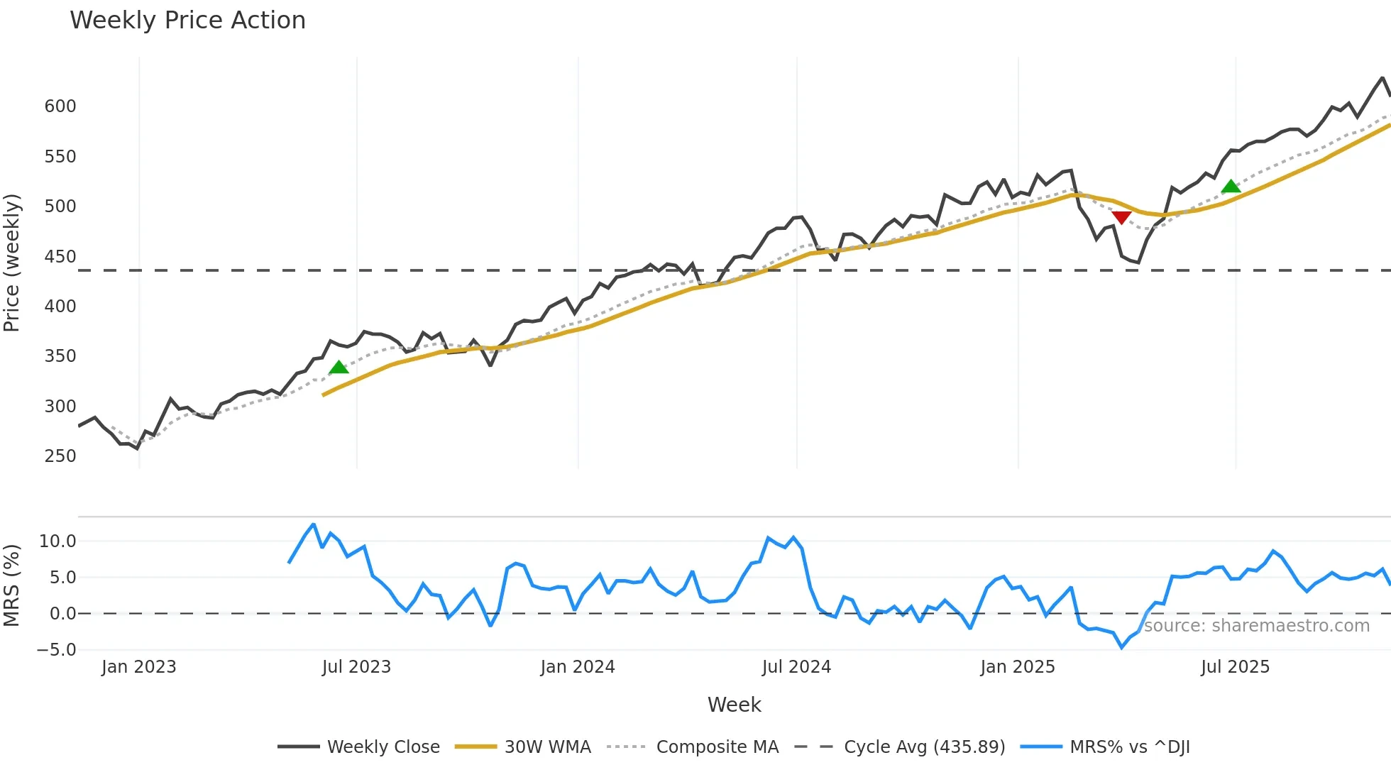 QQQ weekly Price Action chart, closing 2025-11-07
