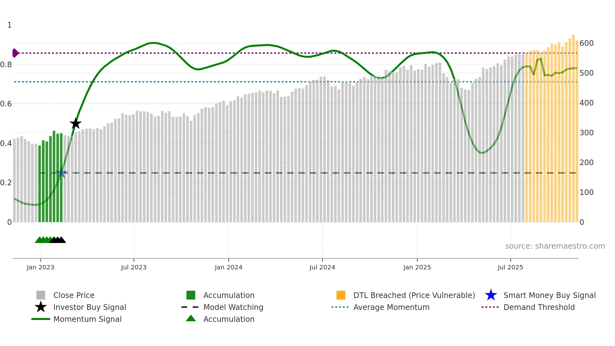 QQQ weekly Smart Money chart
