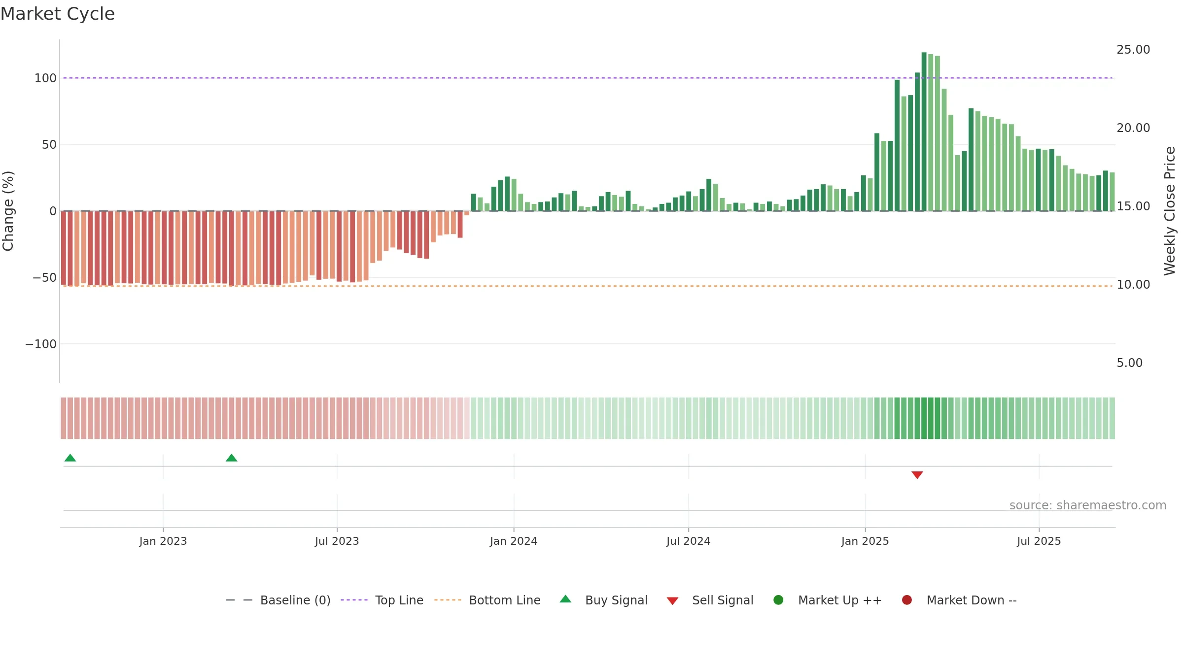 2516 weekly Market Cycle chart, closing 2025-09-15.