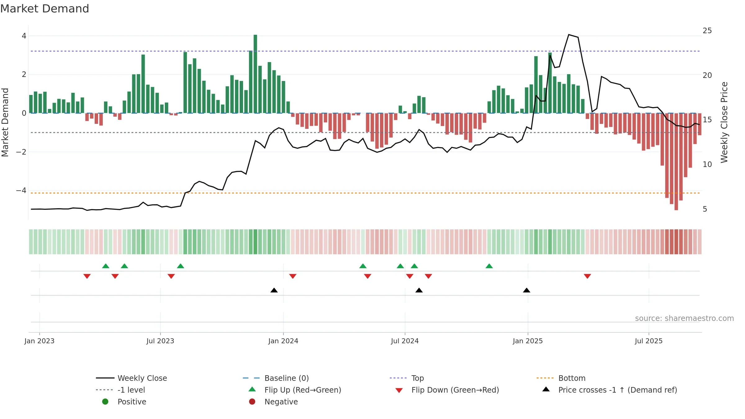 2516 weekly Market Demand chart, closing 2025-09-15.