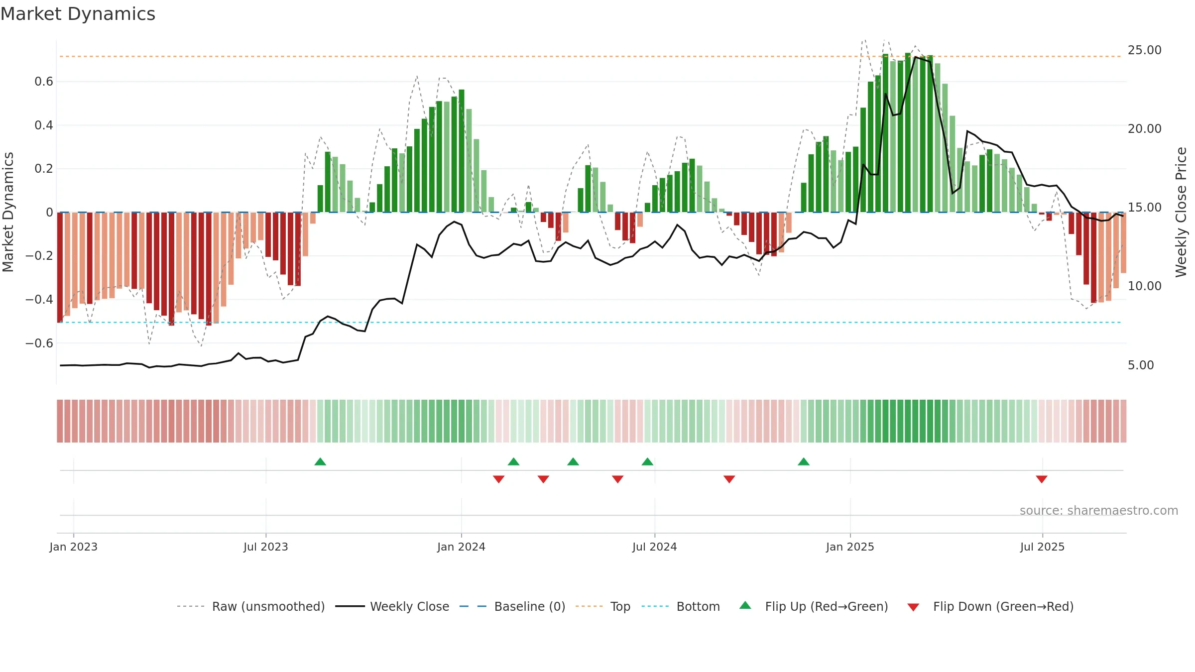 2516 weekly Market Dynamics chart, closing 2025-09-15.