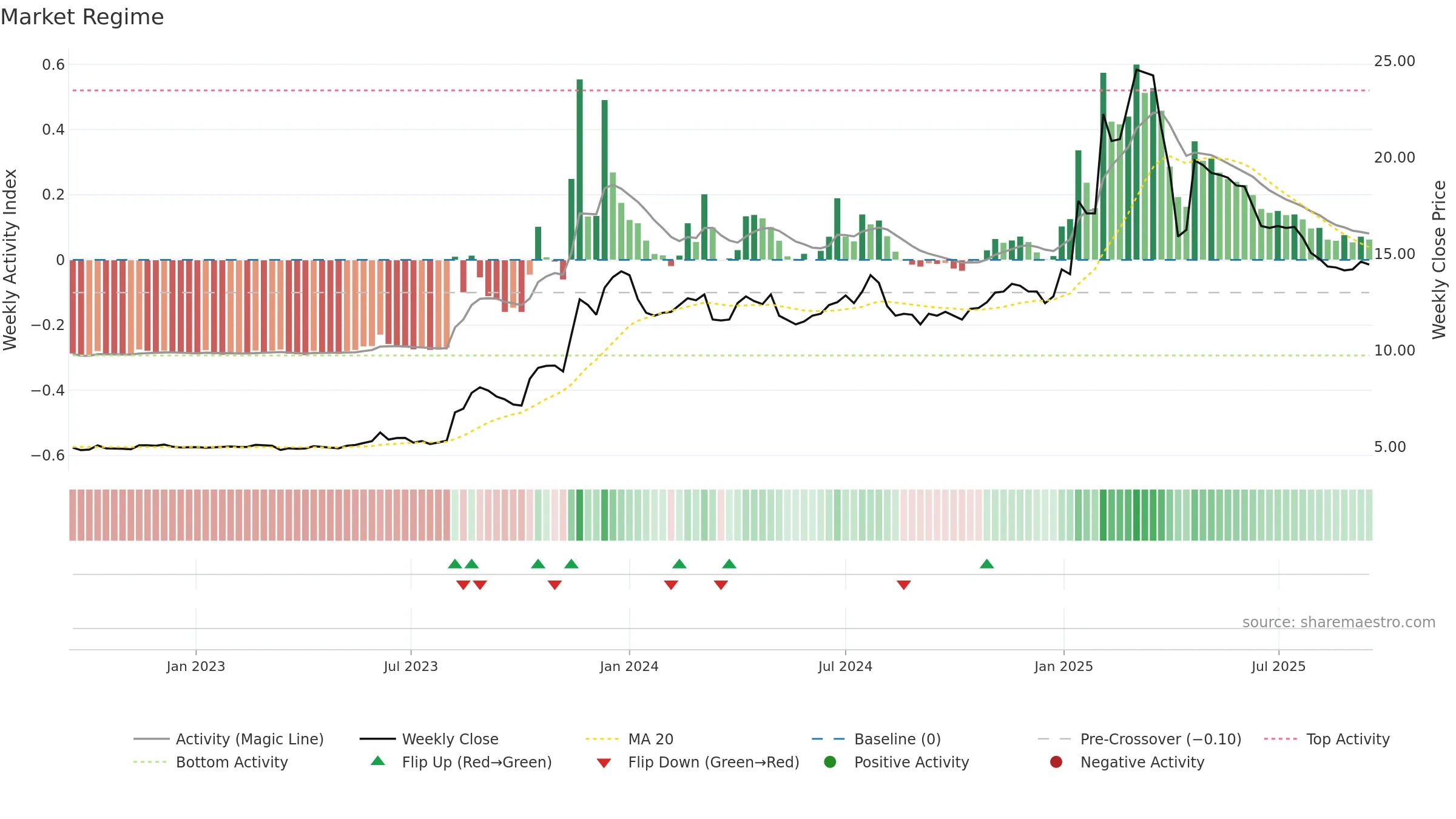 2516 weekly Market Snapshot chart, closing 2025-09-15.