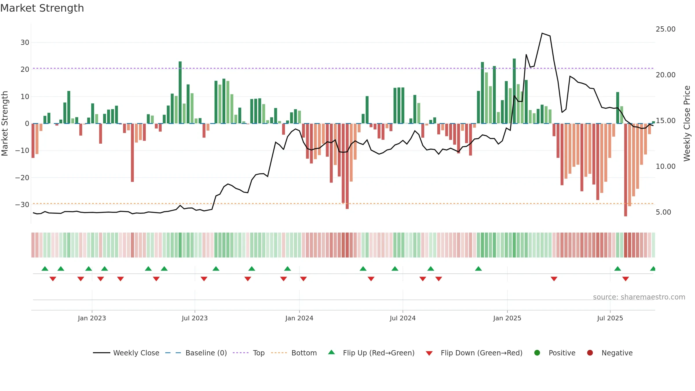 2516 weekly Market Strength chart, closing 2025-09-15.