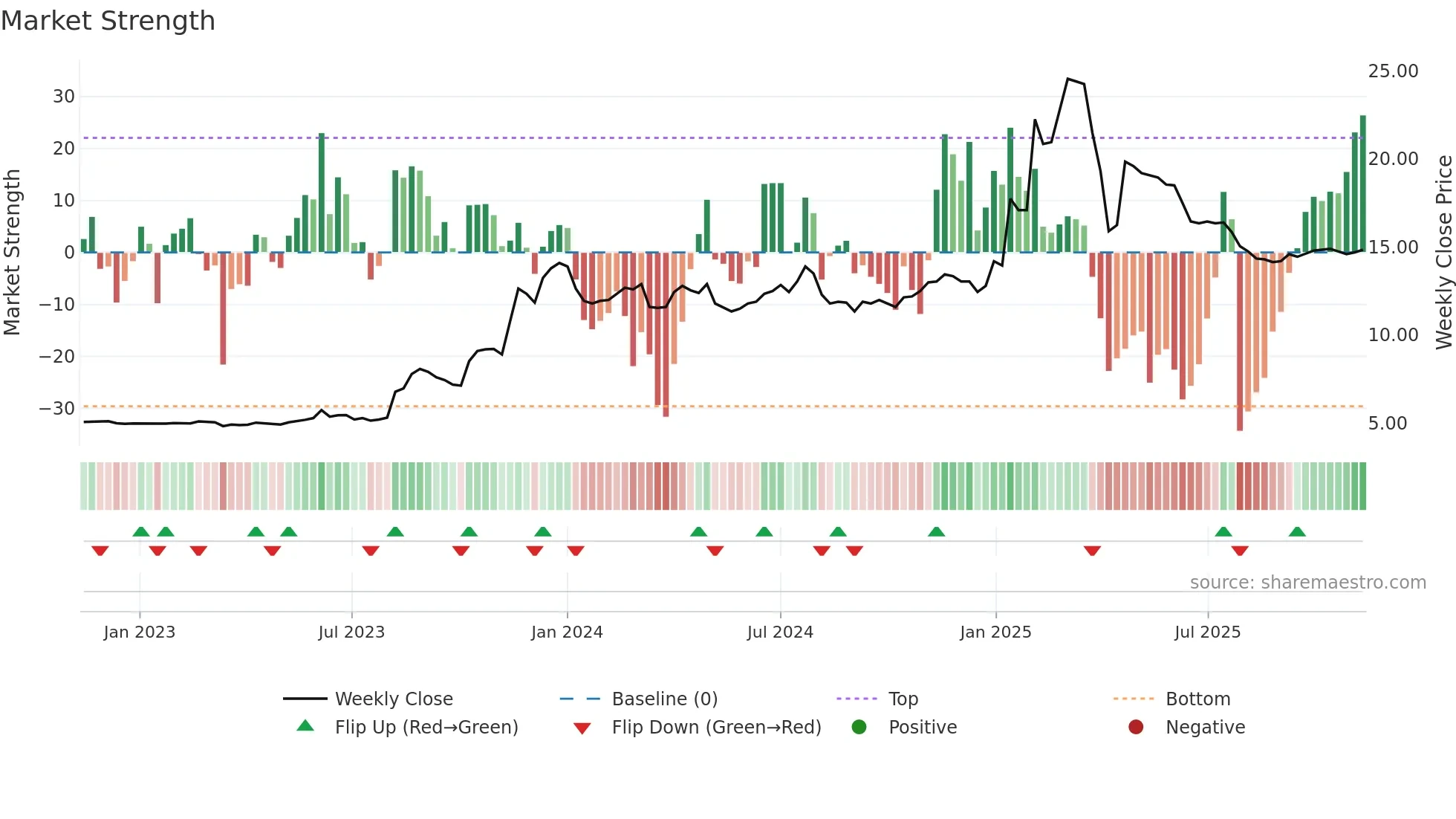 2516 weekly Market Strength chart