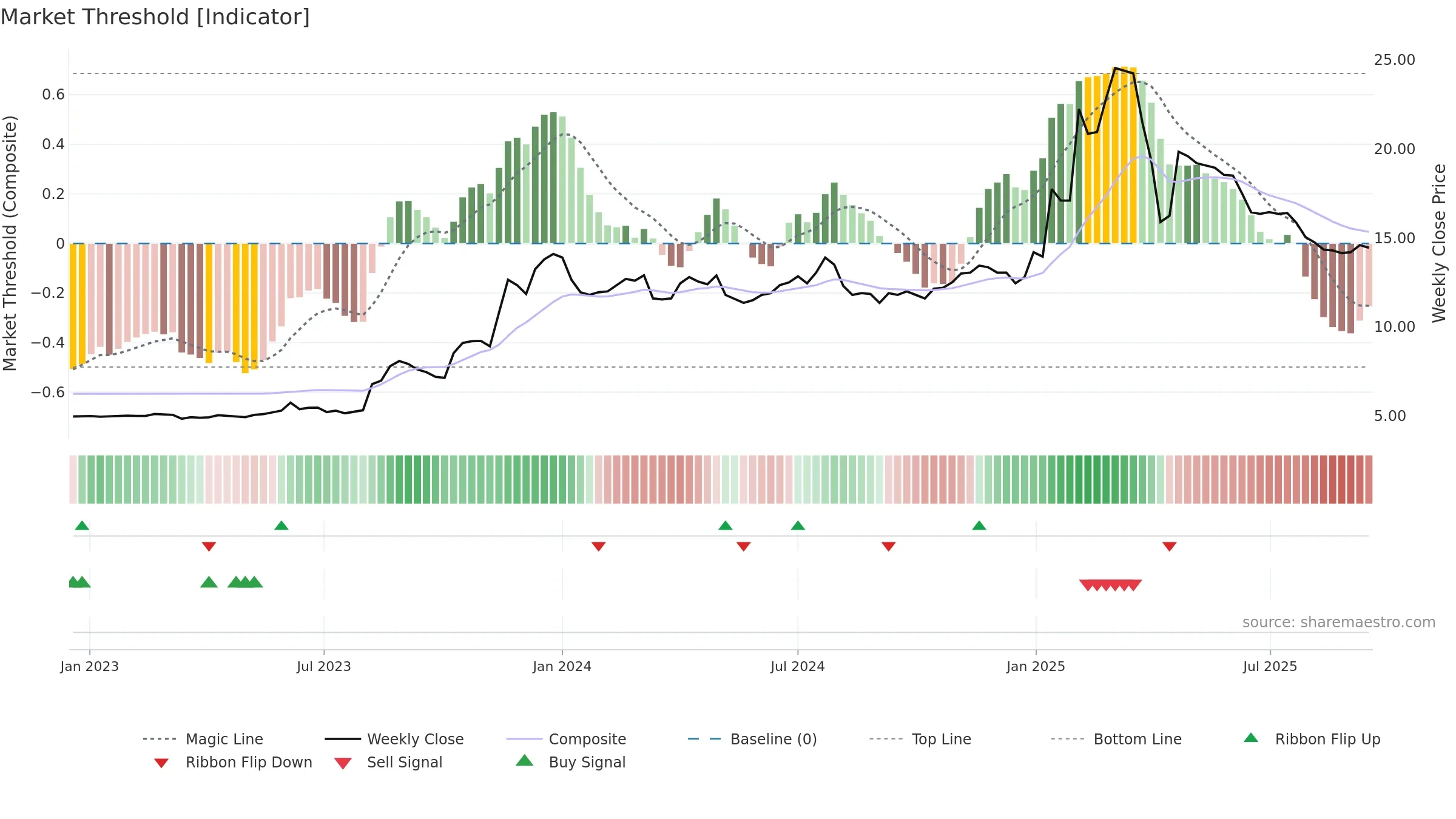 2516 weekly Market Threshold chart, closing 2025-09-15.