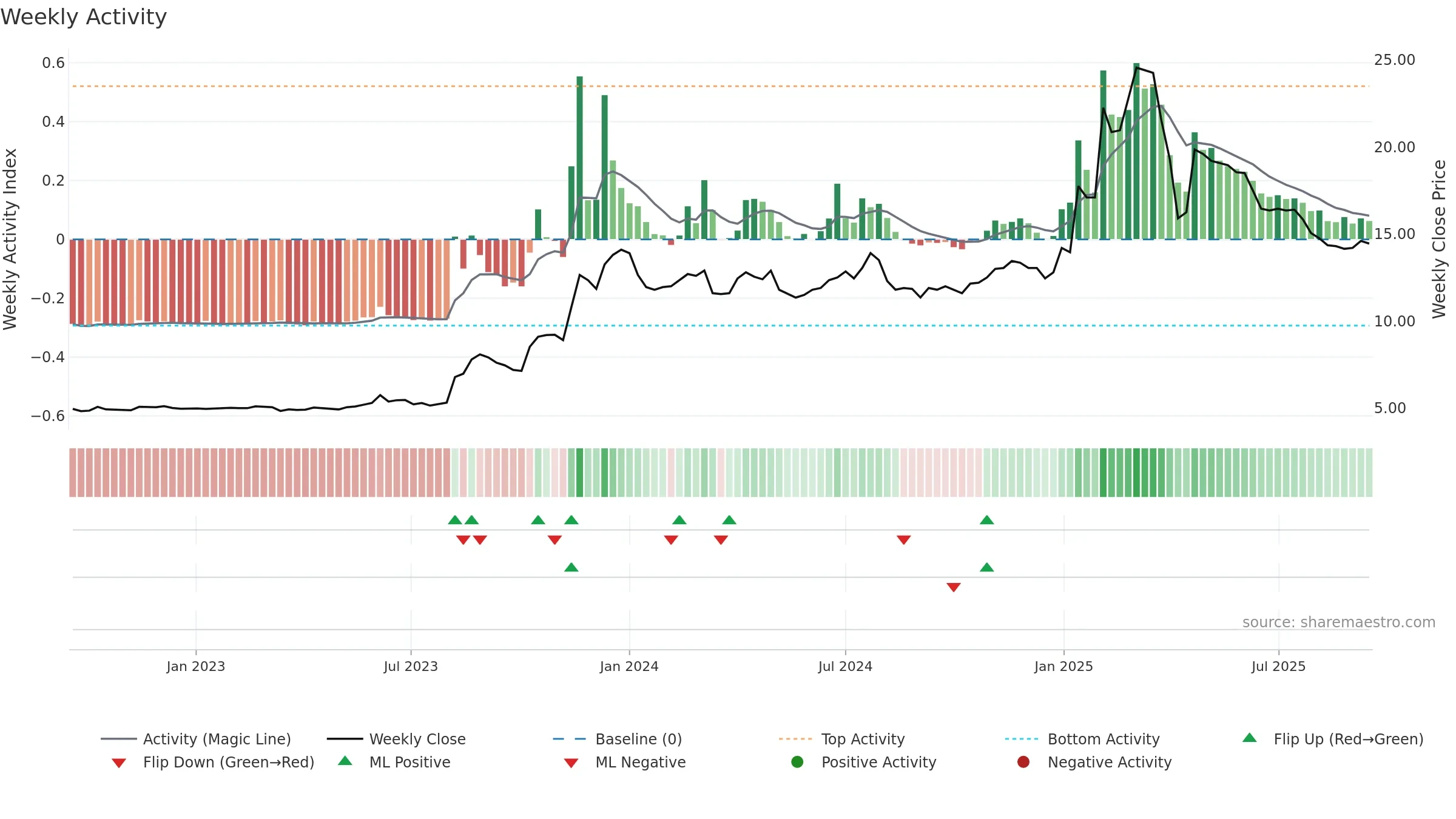 2516 weekly Activity chart, closing 2025-09-15.