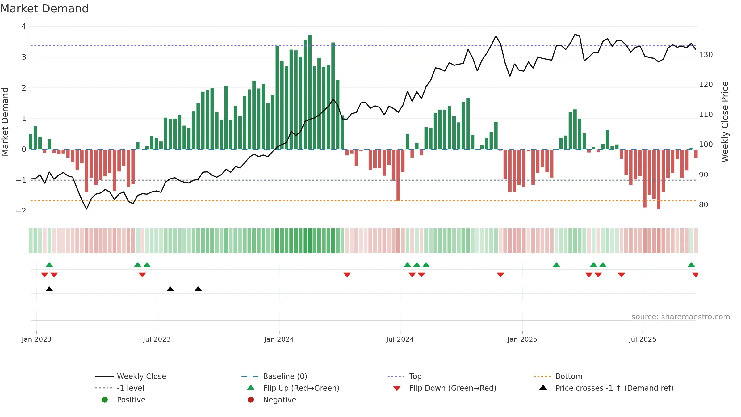 IAK weekly Market Demand chart, closing 2025-09-19.
