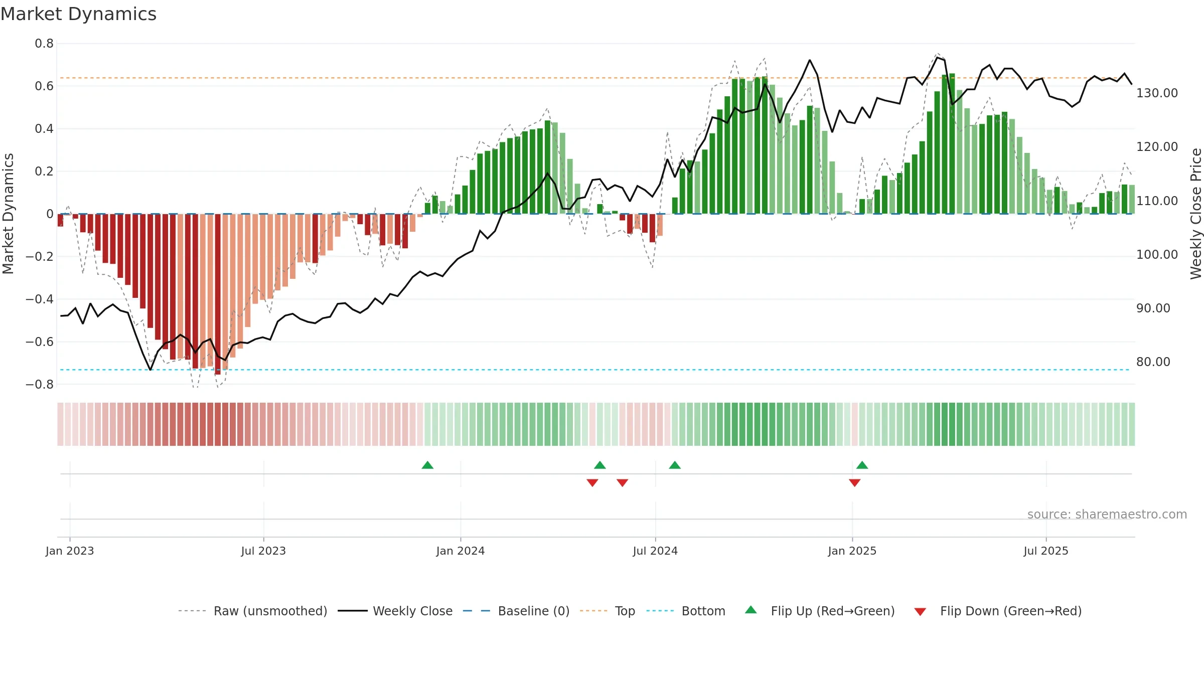 IAK weekly Market Dynamics chart, closing 2025-09-19.