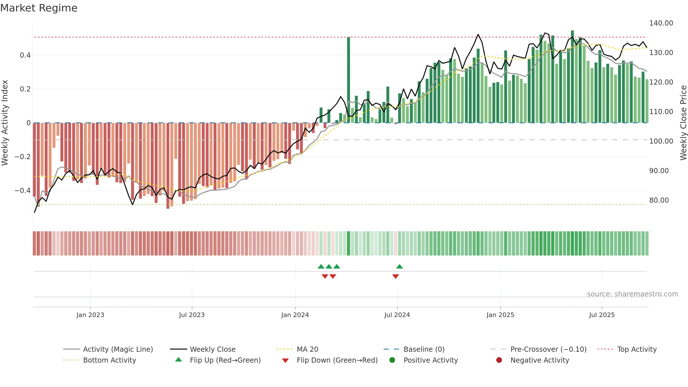 IAK weekly Market Snapshot chart, closing 2025-09-19.