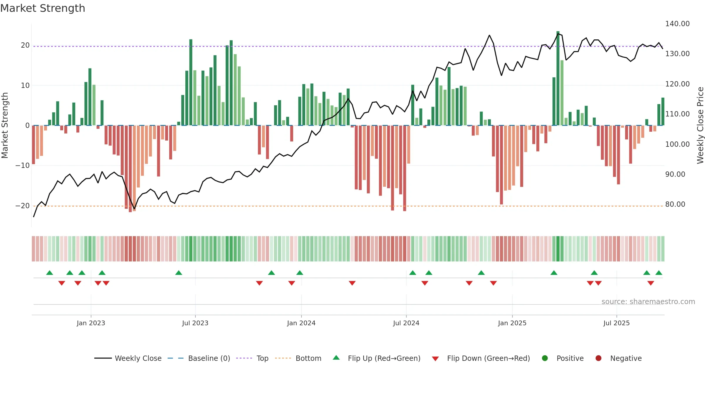 IAK weekly Market Strength chart, closing 2025-09-19.