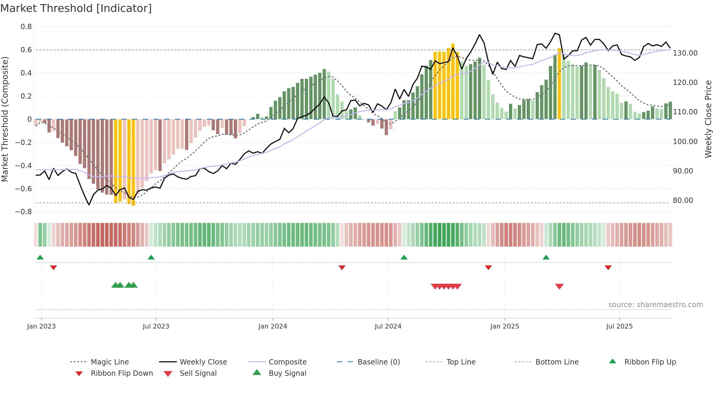 IAK weekly Market Threshold chart, closing 2025-09-19.